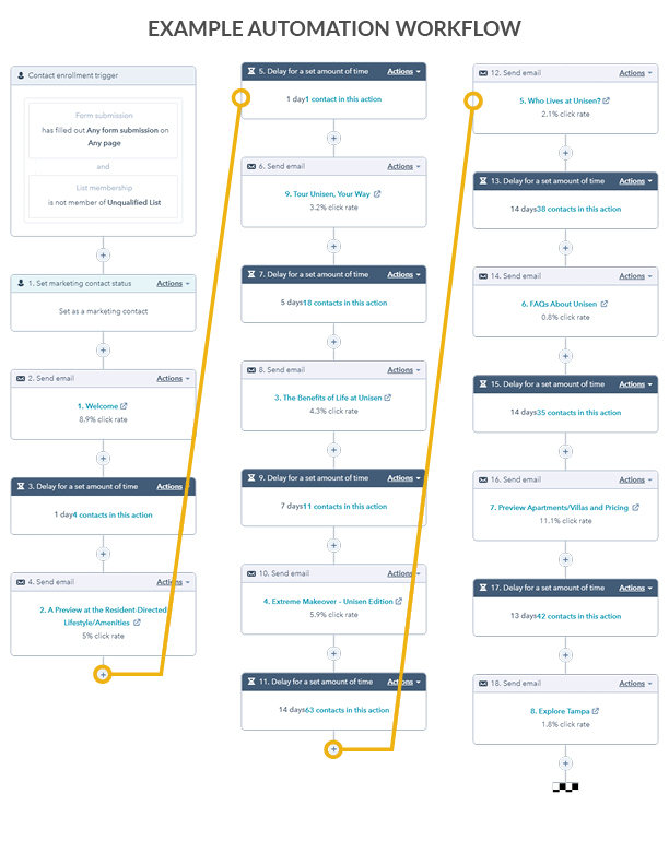 Example of Marketing Automation Workflow