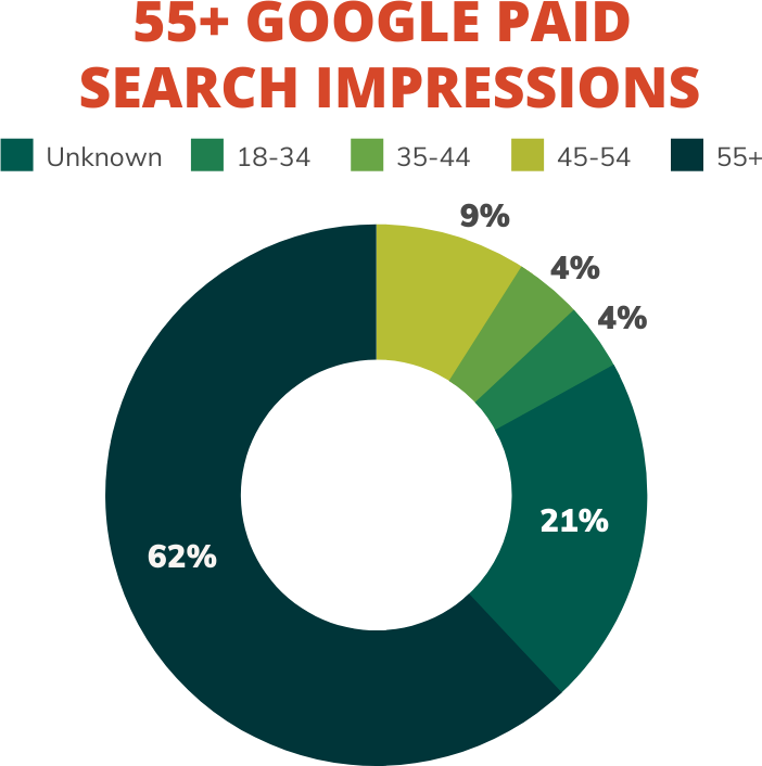 graph showing Google paid search impression for 55+ prospects
