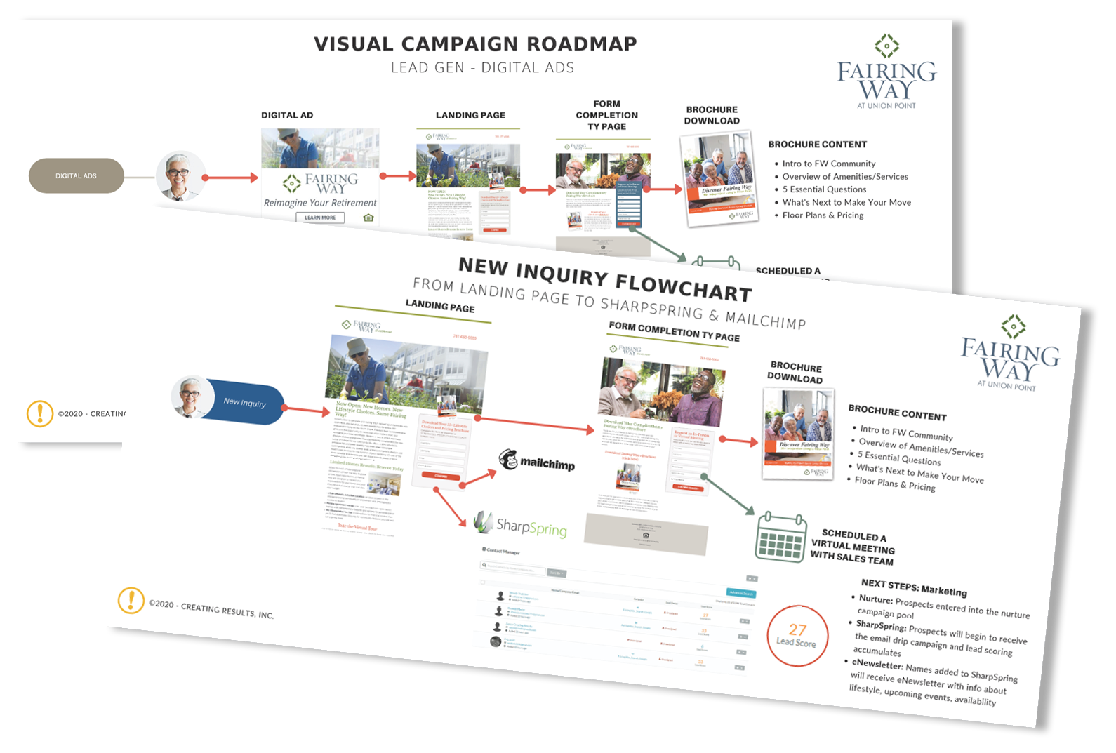 flowchart showing roadmap of marketing tactics for Fairing Way