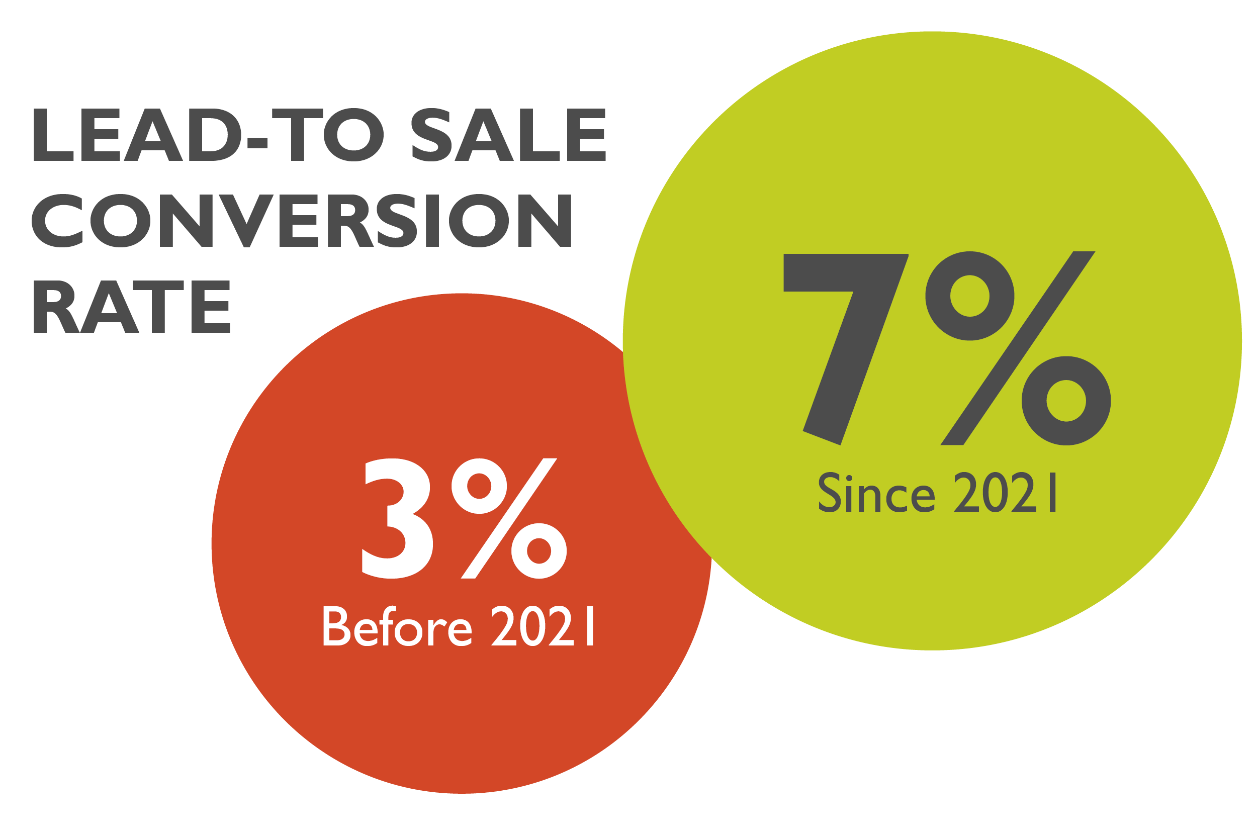 lead to sales conversion rate