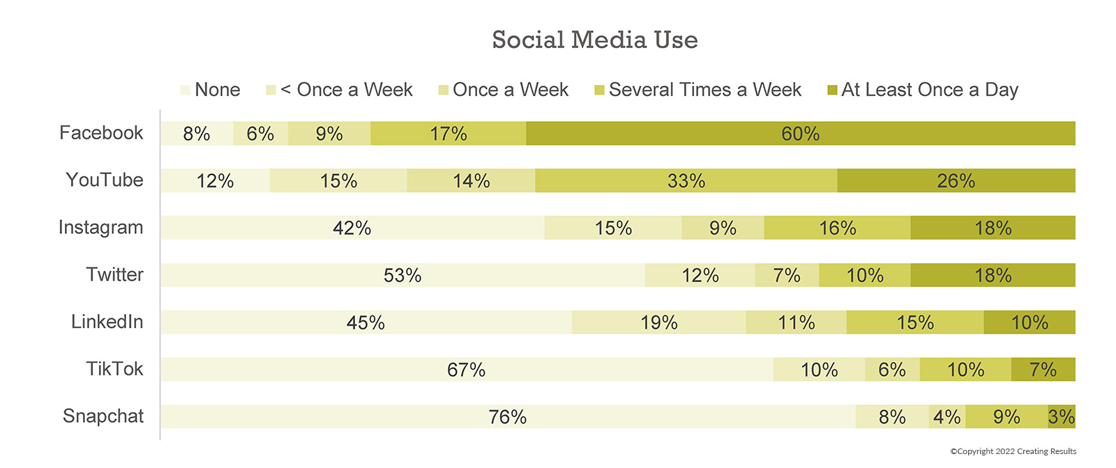 graph showing social media use by mature consumers