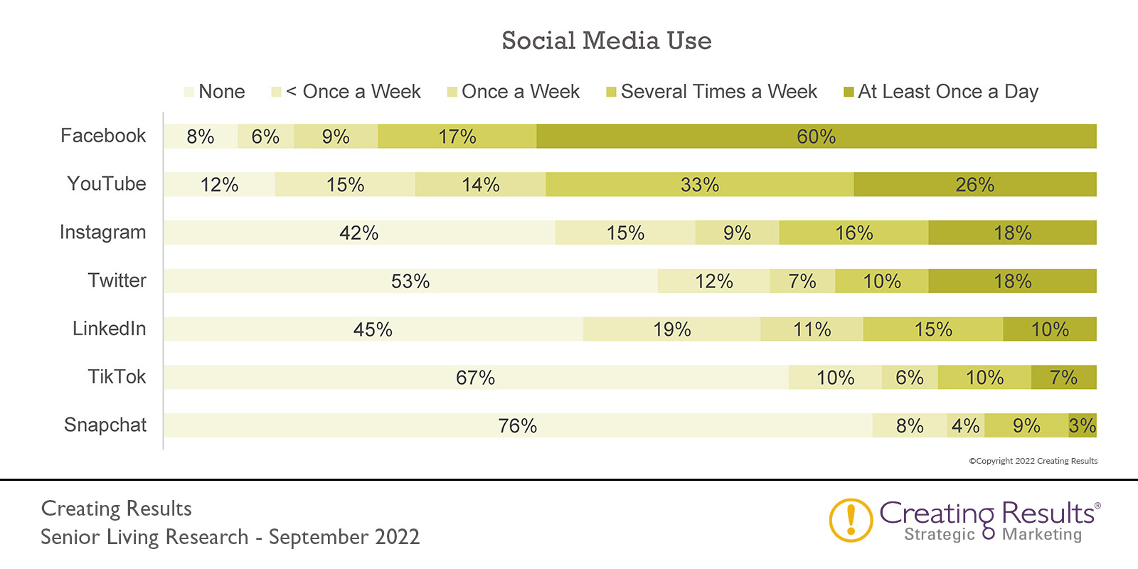 graph - Social-Media_Use by mature consumers 2022