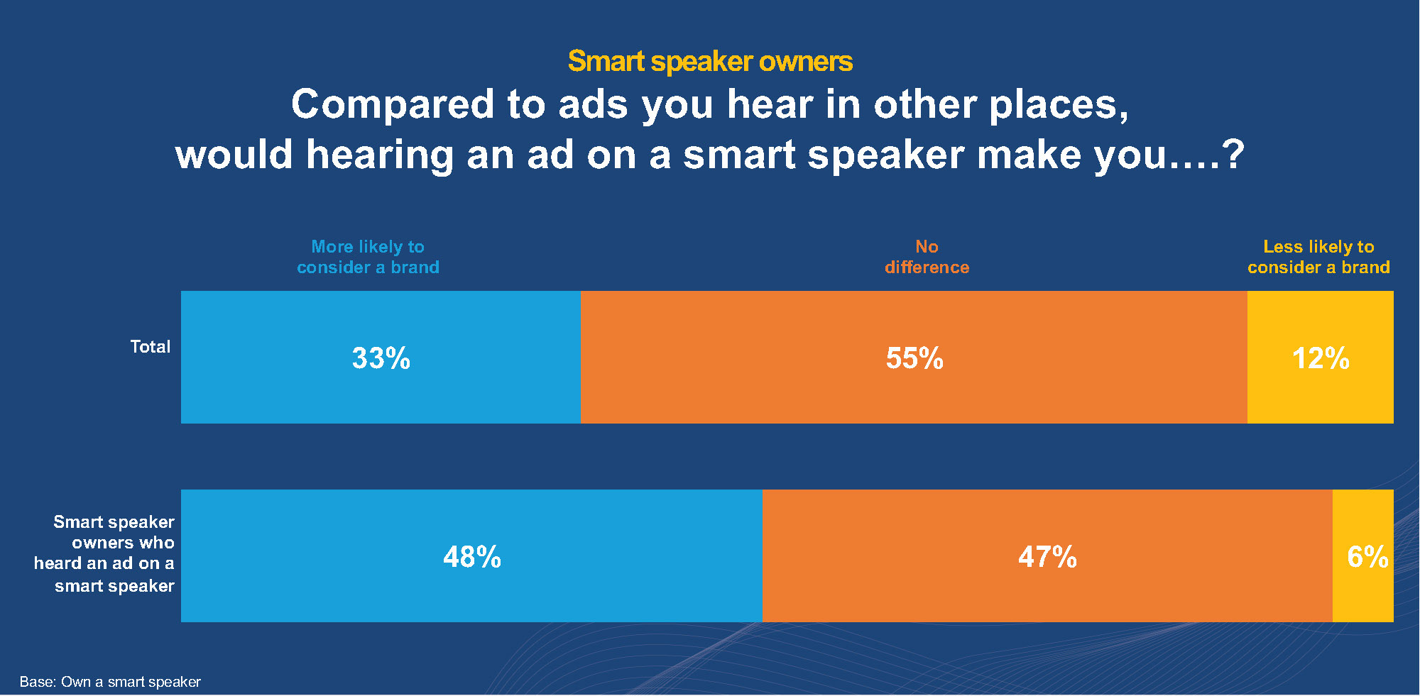 NPR and Edison Research graph comparing performance of ads heard on smart speakers