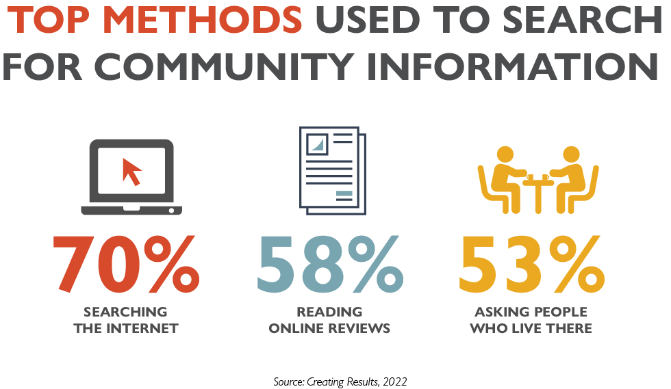 Graphics showing top methods used to search for community information