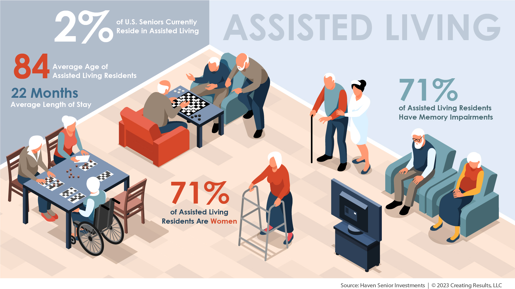 infographic showing current stats for assisted living residents