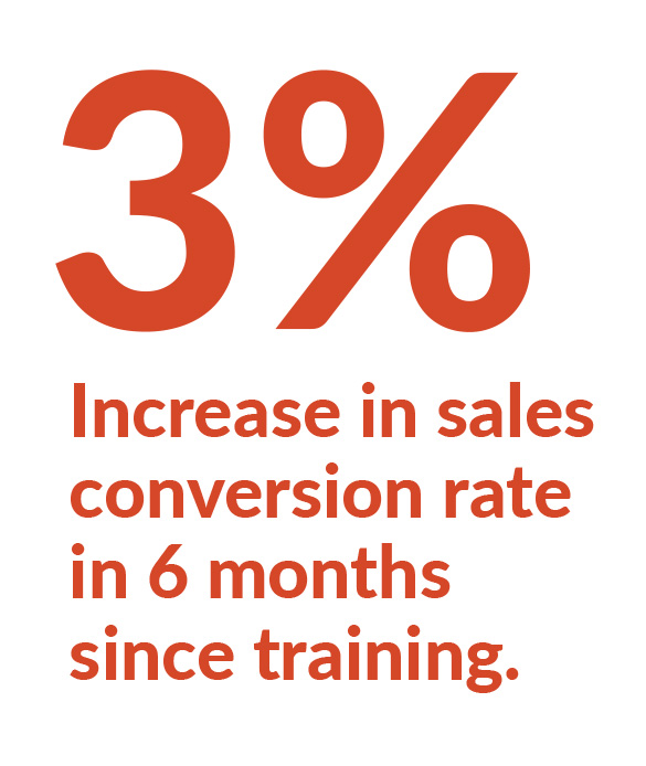 graphic - 3 percent increase in sales conversion rate in 6 months since training