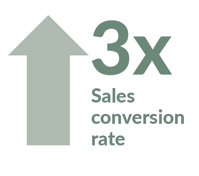 graphic - 3 times increase in sales conversion rate