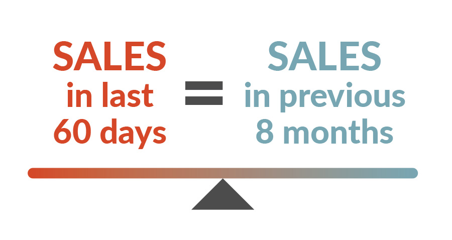 graphic - Sales in las 60 days equal to sales in previous 8 months