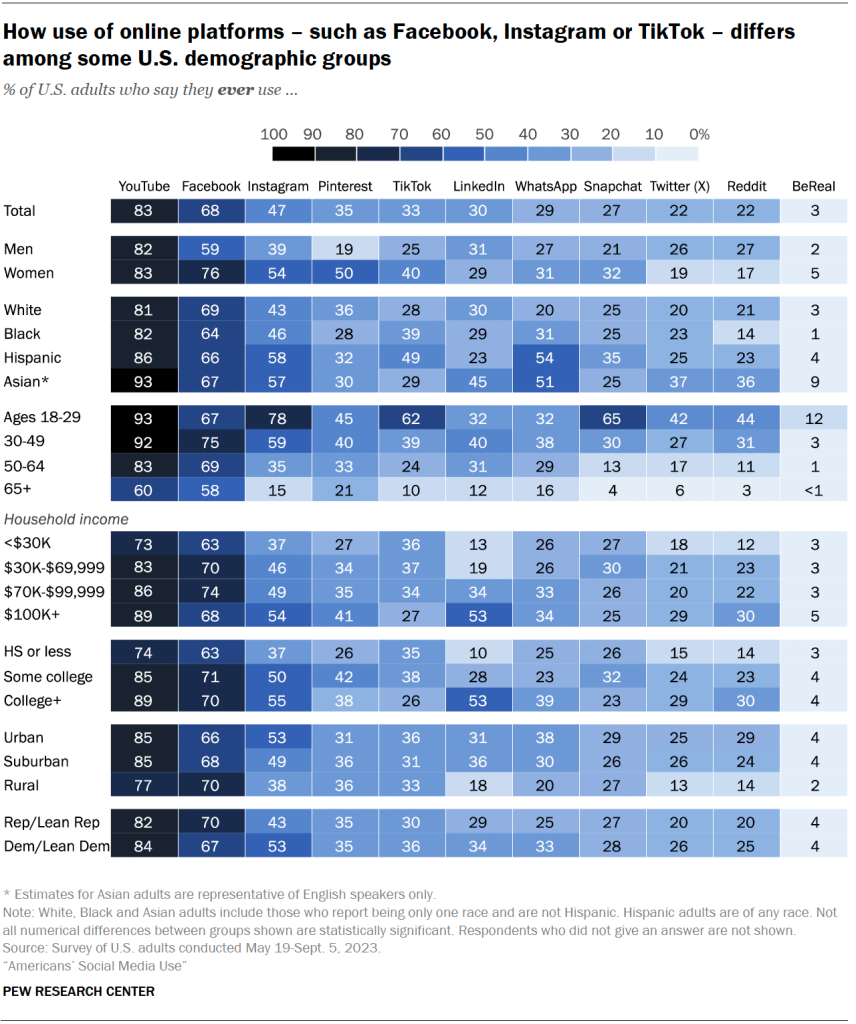 Pew Research Center - Chart - Online Platform usage among some U.S. demographic groups