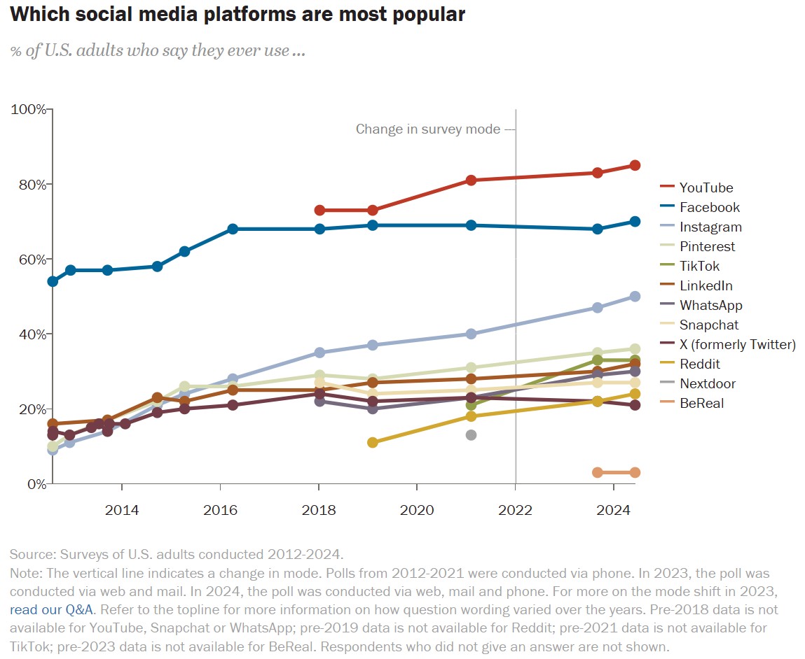 Pew Research Chart showing which social media platforms are most popular