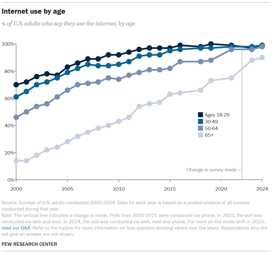 2024 Pew Research - Internet Usage by Age chart